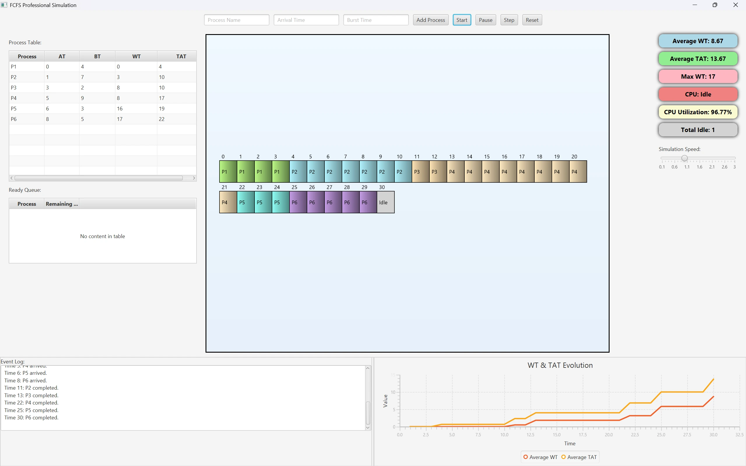 Simulation Dashboard and Performance Metrics